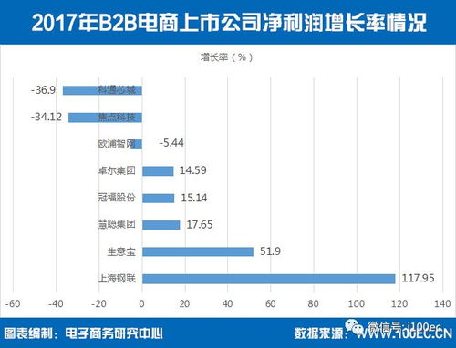 國內B2B電商上市公司總市值突破1300億元，信息咨詢服務驅動行業價值
